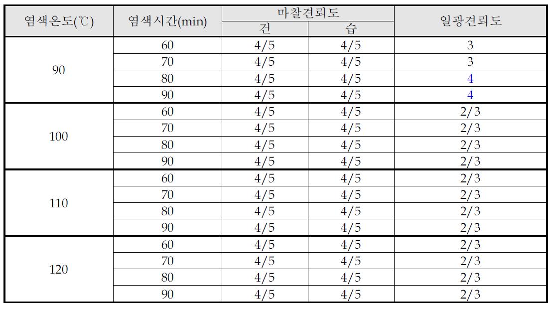 마찰/일광 견뢰도 평가