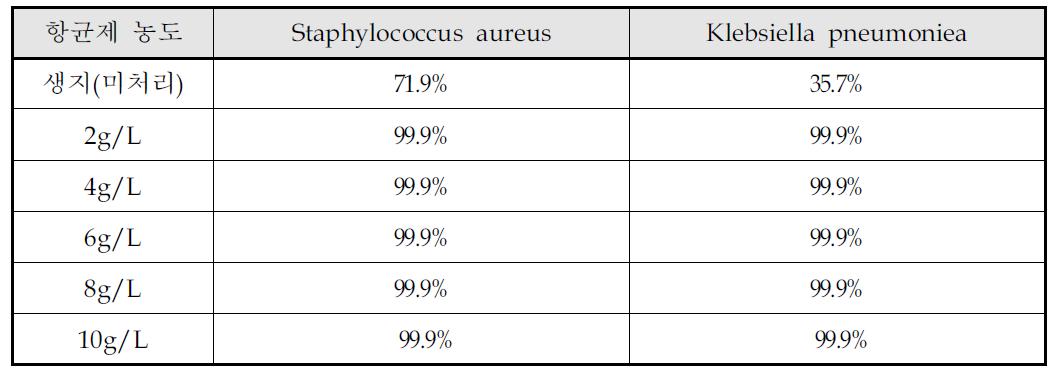 항균제 농도에 따른 항균 효과 (KS K 0693:2006)