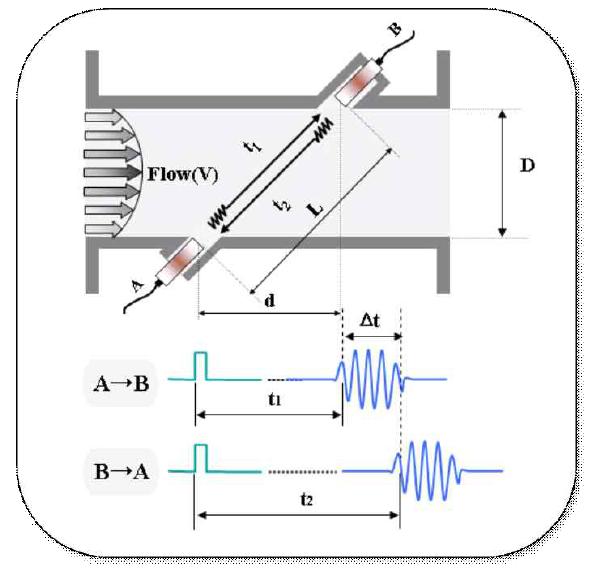 초음파 신호의 시간차 측정원리