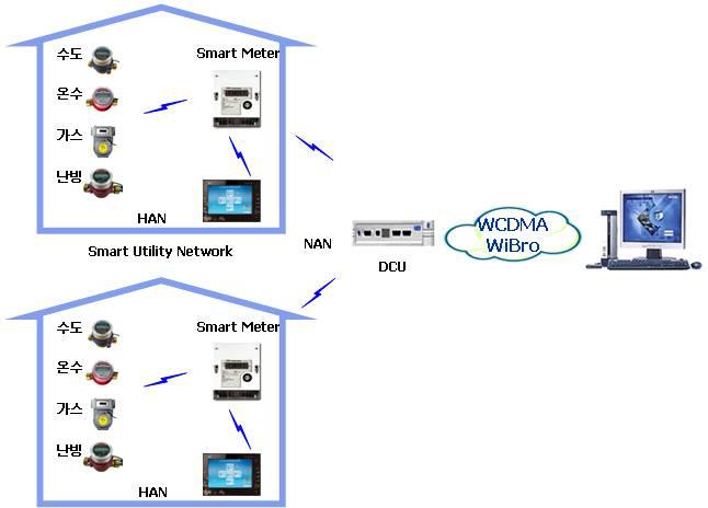 Zigbee를 내장한 계량기 및 원격검침 운영시스템 구성도
