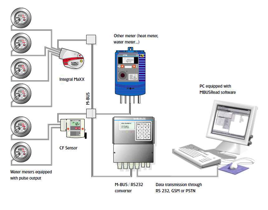 유선(M-BUS) 원격검침 시스템 구성도
