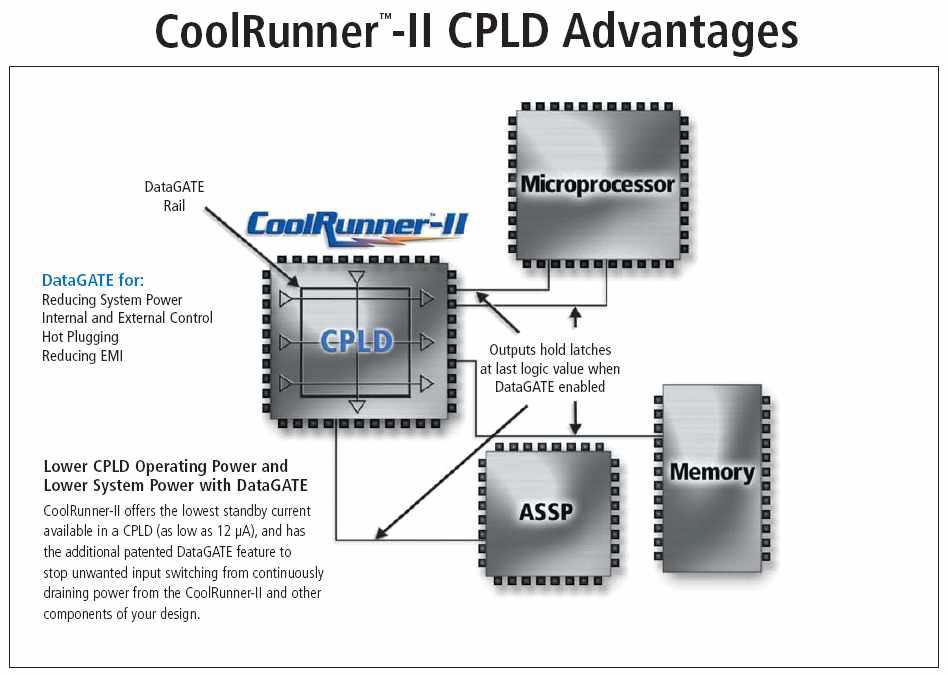 Xilinx CoolRunner II CPLD