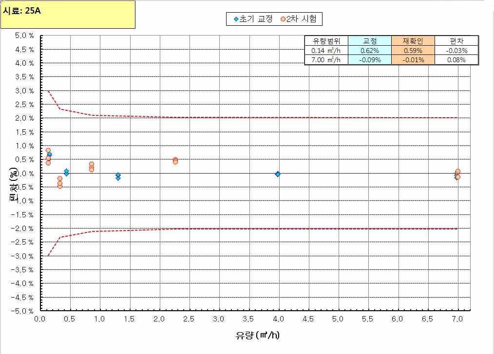 초음파열량계 온도영향 평가 시험(25A)