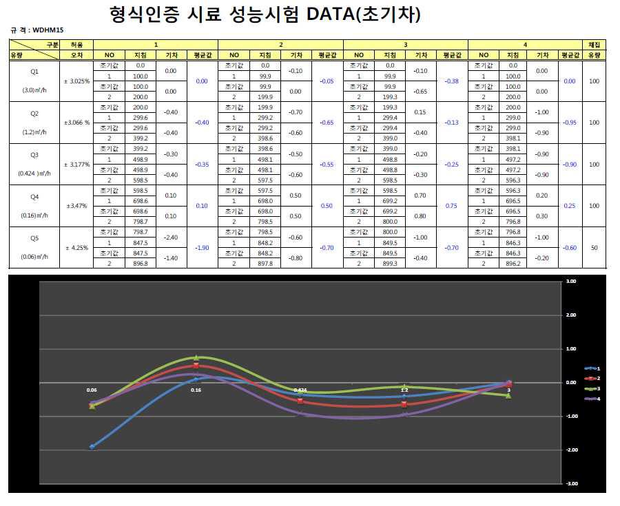 형식승인 시료 유량 측정데이타 _ 자체시험 2