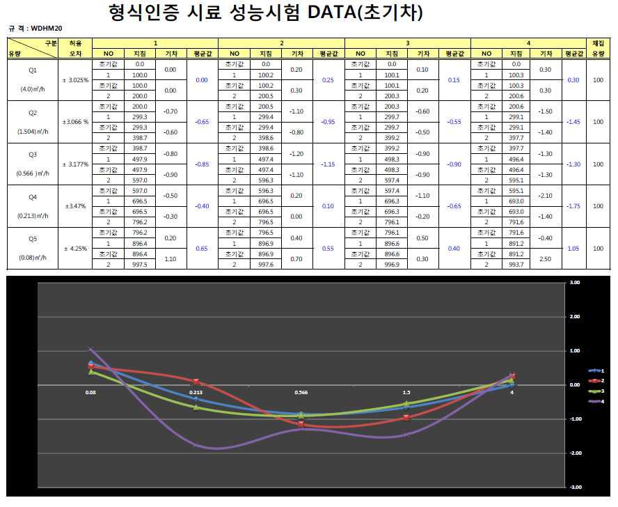 형식승인 시료 유량 측정데이타 _ 자체시험 3