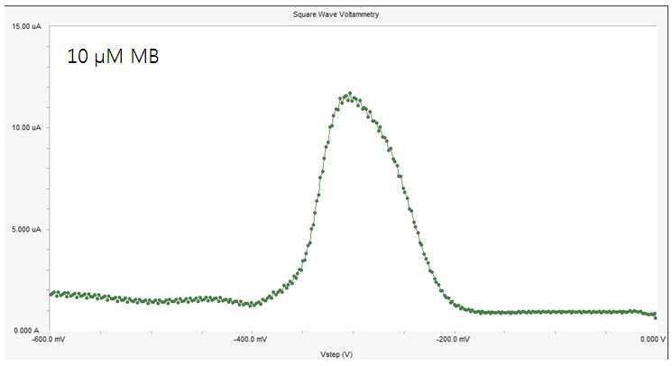 전기화학적 활성을 가지는 메틸렌블루(MB)의 검출신호측정