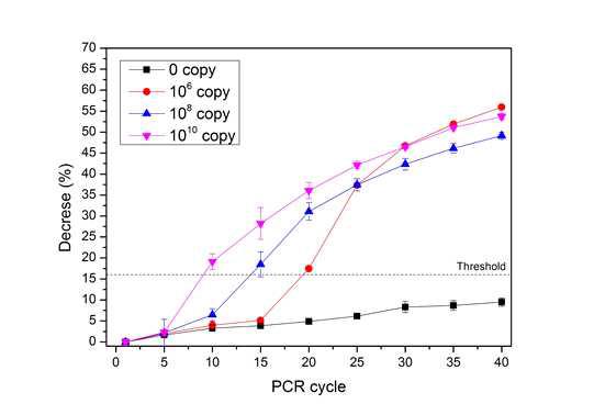 swH1 유전자의 initial copy에 대한 전기화학 real-time PCR의 증폭 curve