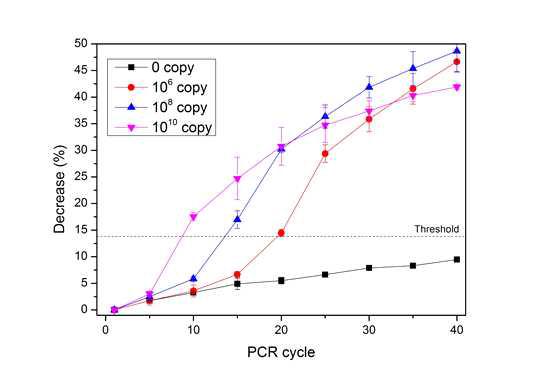 RnaseP 유전자의 initial copy에 대한 전기화학 real-time PCR의 증폭 curve