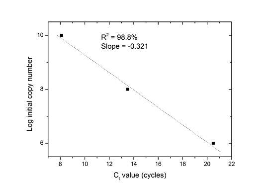 RnaseP 유전자의 initial copy에 대한 Ct 값(PCR efficiency = 109%)