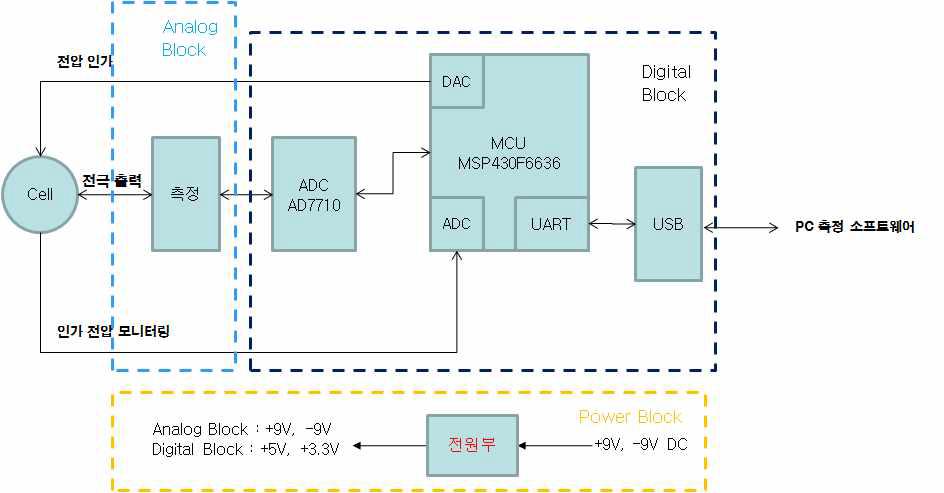 측정보드 전체 시스템 구성