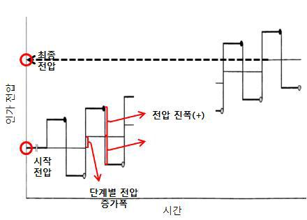 인가전압 규격 설정