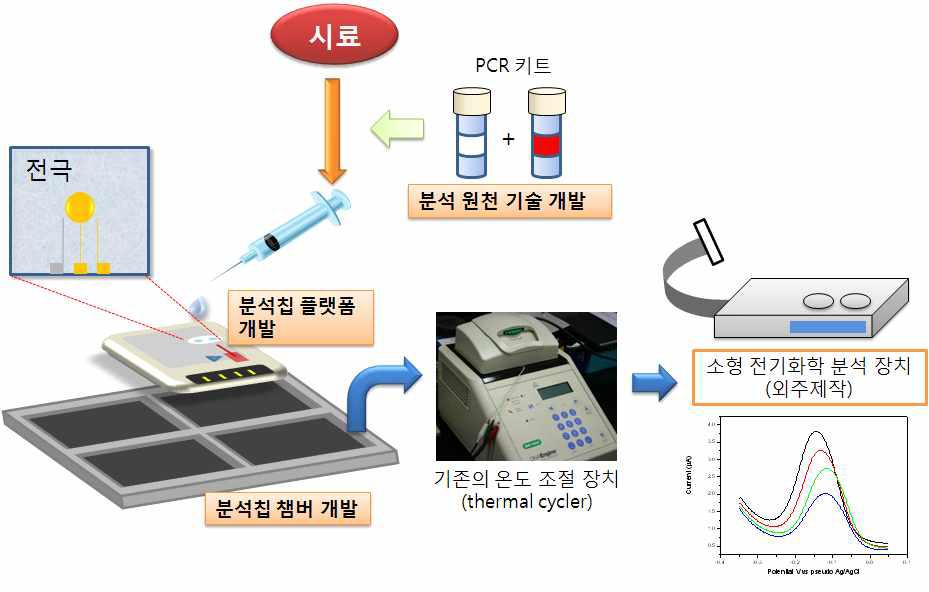 개발 대상 제품의 개요