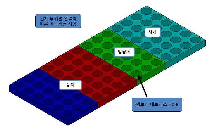 Foam 매트리스 파티션 설계