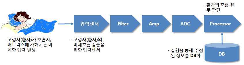 호흡인지 및 DB 프로시져