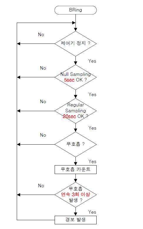 호흡 인지 시스템 알고리즘