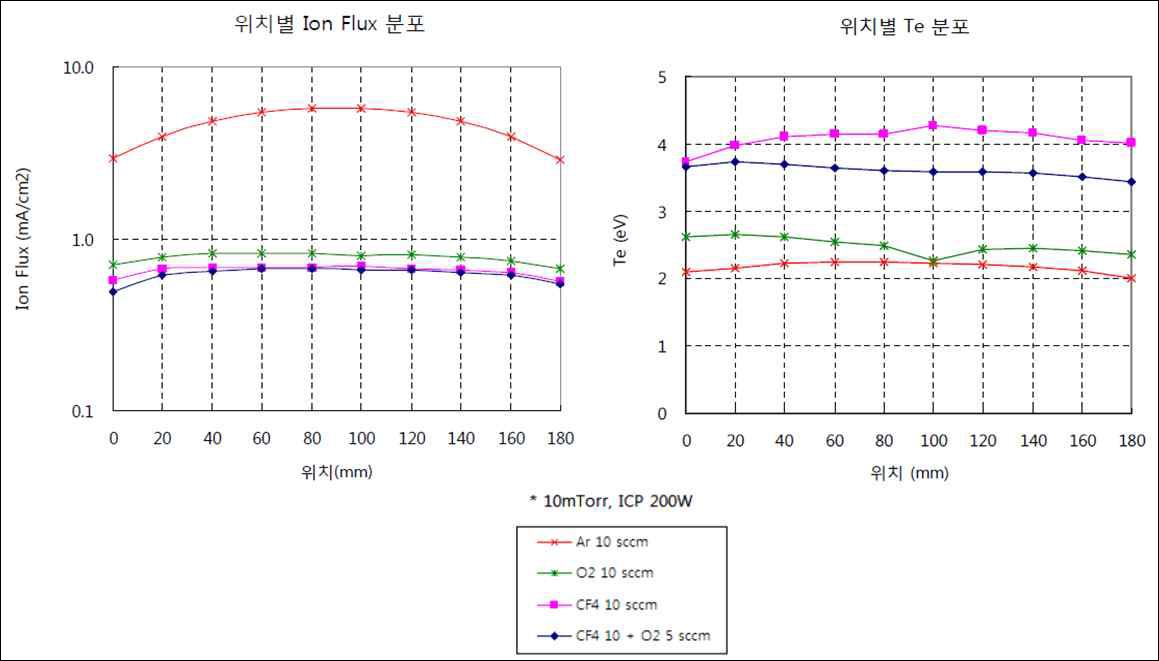 위치별 이온 밀도와 전자온도 분포도.