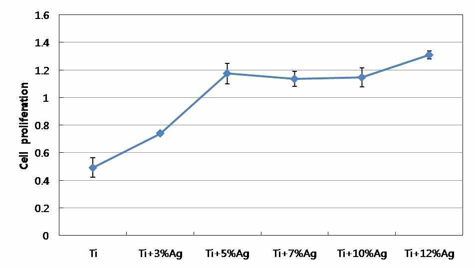 24시간 세포배양 후 은코팅에 따른 치은섬유아세포에 미치는 영향