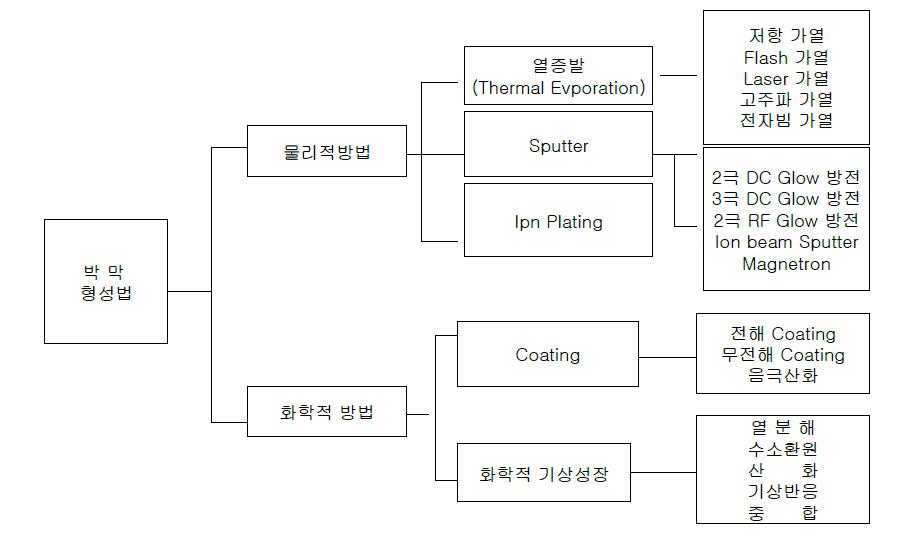 박막 형성법의 분류.