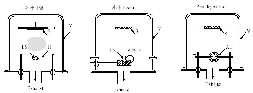 열증발법의 개략도 (ES)증발원, (H)Heater , (AE)Arc 전극, (V) 진공조