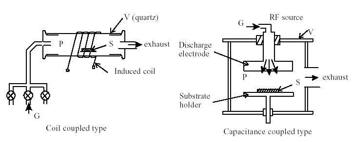 Plasma CVD장치 (V) chamber, (S) substrate, (P) plasma, (G) reactive gas