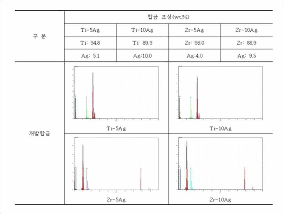 합금의 성분 분석.