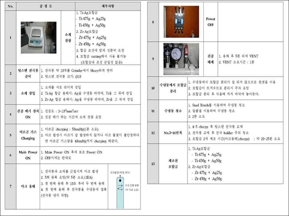 모합금 제조 공정도.