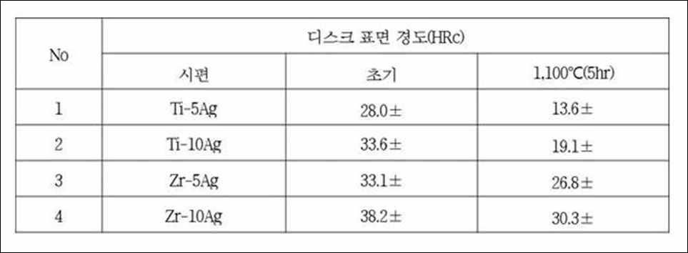 열처리 전후 표면 경도값 변화.