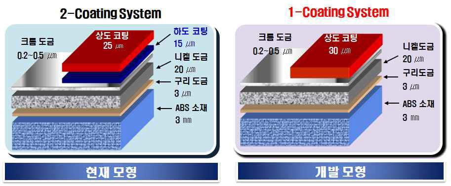 기존 도금소재위에 2회 도장한 시스템과 개발모형인 1회도장 시스템의 모형