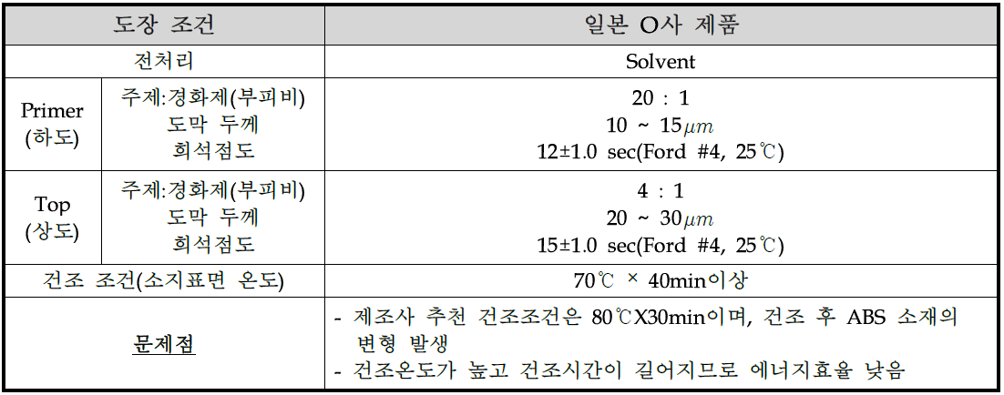 일본 O사 코팅제의 도장 사양 및 건조조건에 따른 특성 비교