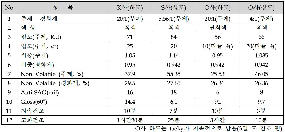 경쟁사 코팅제의 기본 물성 분석