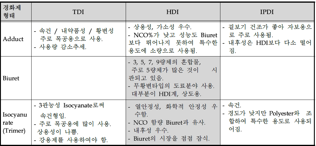 -N=C=O기를 가진 prepolymer