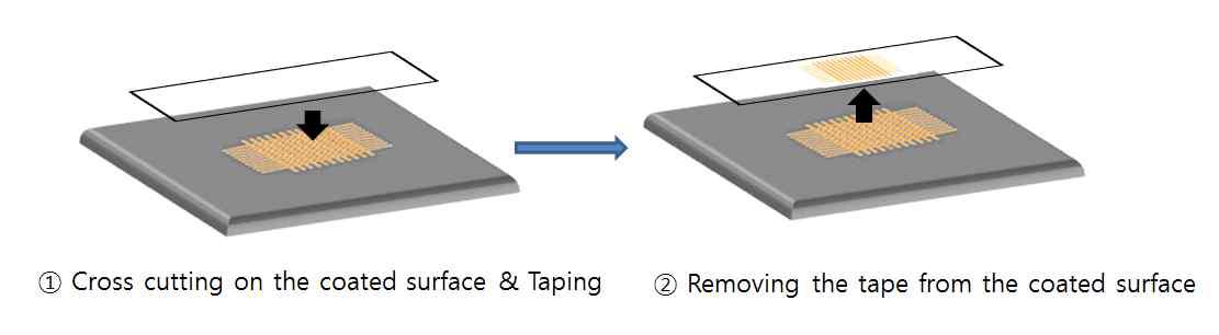 부착성 테스트는 Cross Cut 후 Tape으로 당겨서 확인