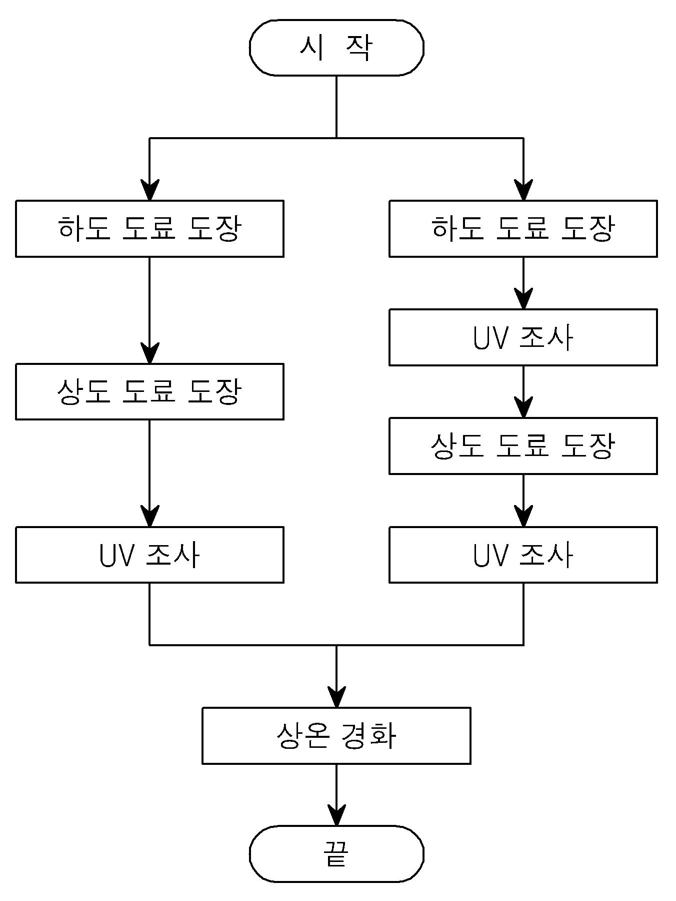 조사 방법 : 개발초기 하도도료 도장->UV조사->상도료 도장-> UV 조사 방법, 개발 중기 이후 하·상도 도장 후 UV 조사 방법 채택(Wet-on-wet)