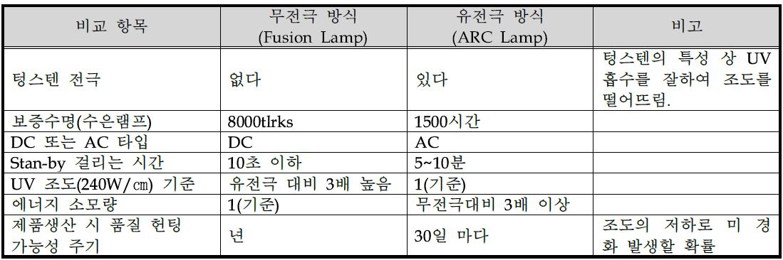 무전극 방식과 유전극방식 비교자료