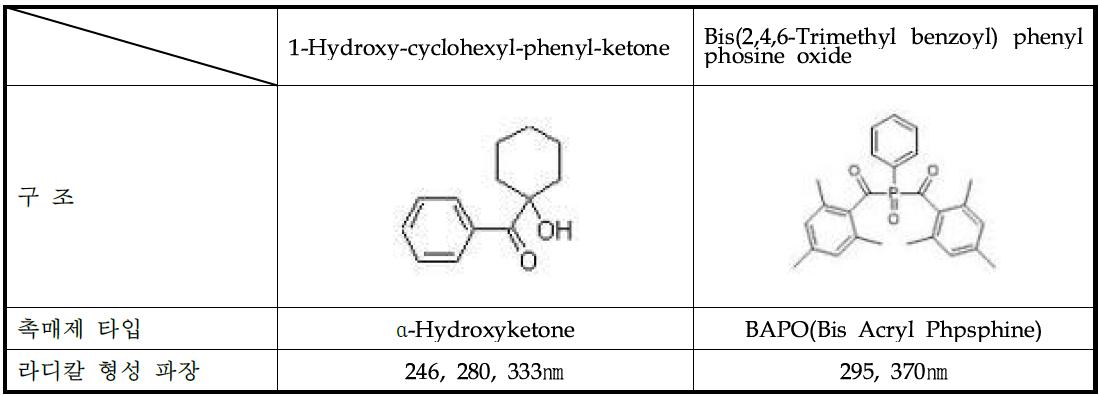 본 과제에 이용된 UV 경화 촉진제