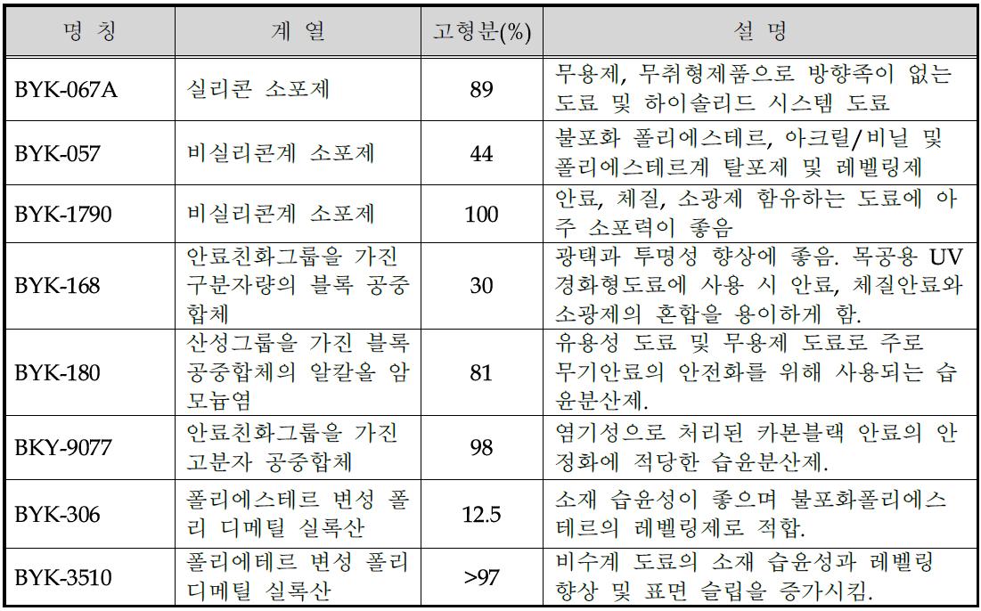 합성수지와 조합되어 UV도료를 구성하는 UV 도료용 첨가제