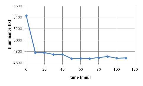 시간에 따른 조도변화