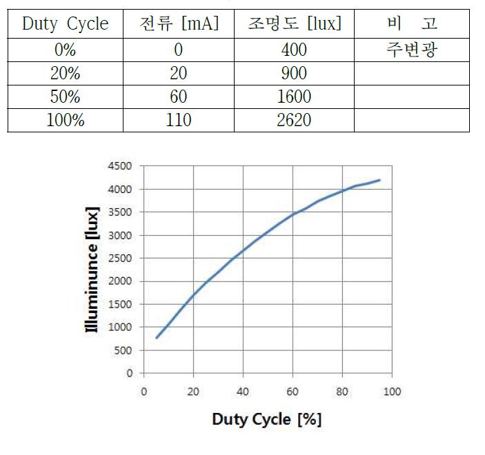 듀티비에 따른 조도