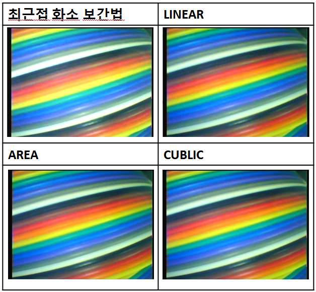 보간법을 이용한 이미지 처리