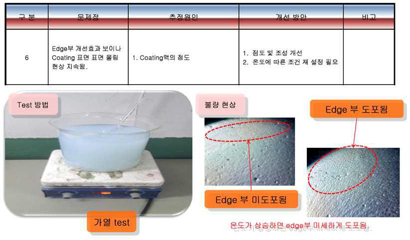 코팅액 가온에 따른 에지 부분 미도포 개선효과