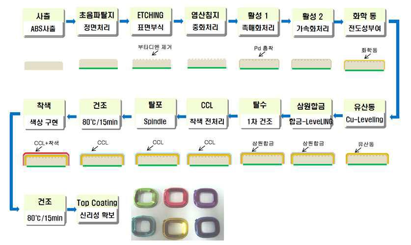 파일럿 평가 공정 구성도