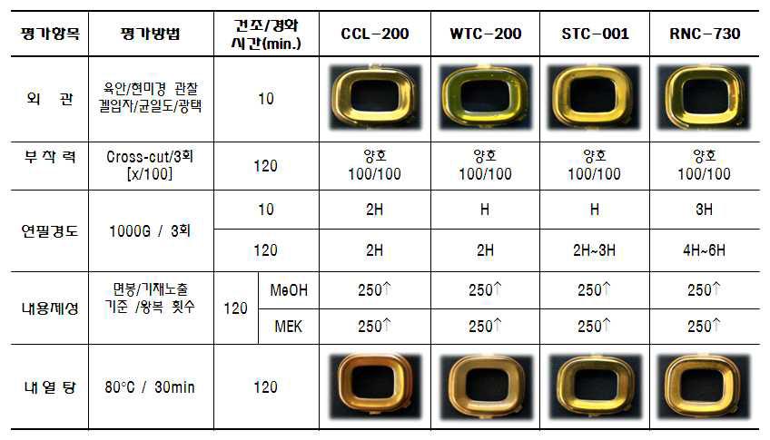 개발코팅액을 이용한 칼라코팅 샘플의 대표적인 물성