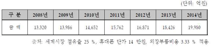 휴대폰 외장부품 국내시장 전망