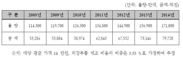 휴대폰 외장 케이스 표면처리 세계시장 규모