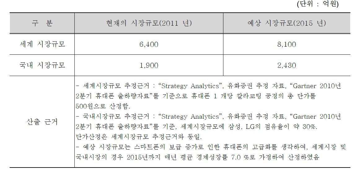 전자기부품용 칼라코팅 시장규모