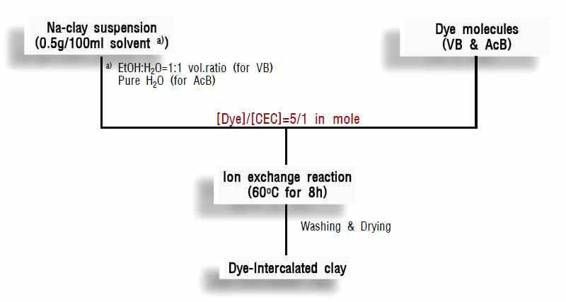 합성마이카 및 색소분자의 층간삽입 반응프로세스