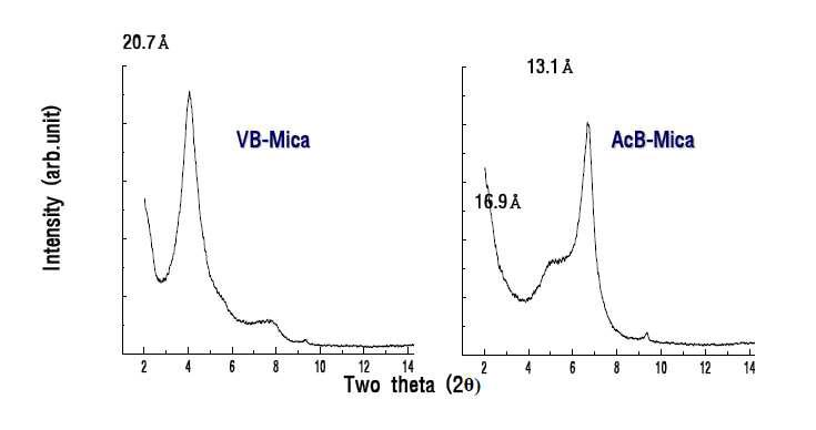 VB/AcB-합성 마이카 나노복합체의 XRD 분석결과