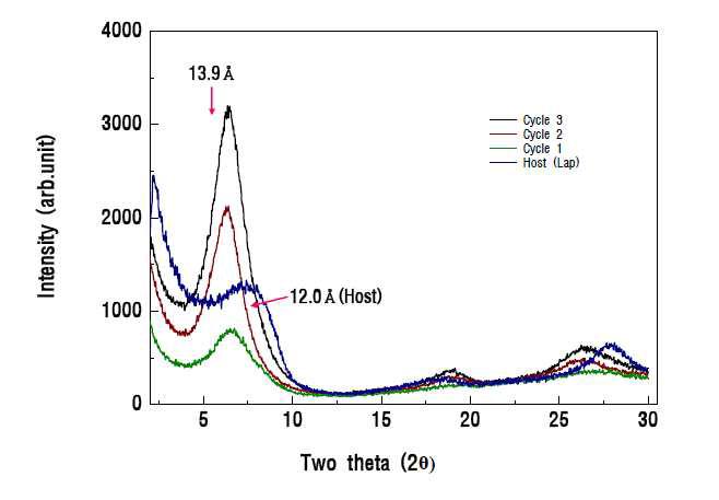 박막상에서 색소 층간삽입 반복에 따른 XRD패턴의 변화
