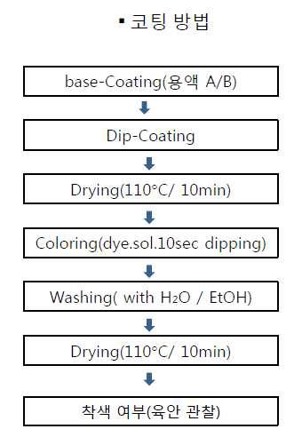 층상실리케이트 함유 여부에 따른 색소정착층 역할 평가를 위한 샘플제조 공정