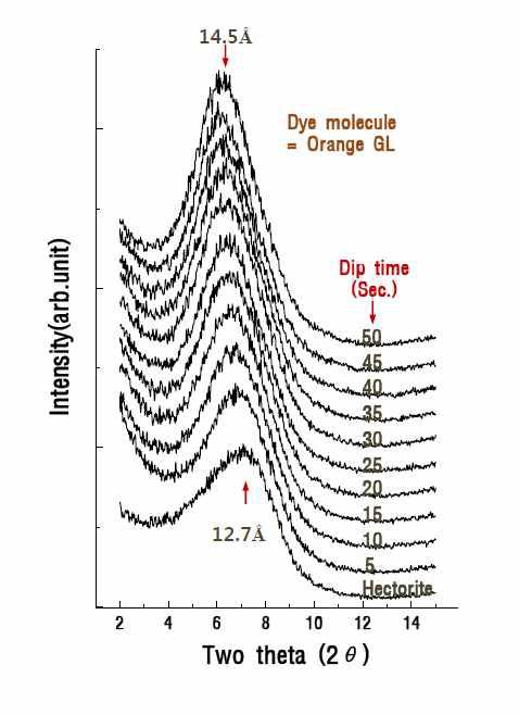 색소흡착 시간에 따른 XRD 패턴 변화